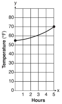 tempgraph