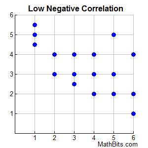 lownegcor