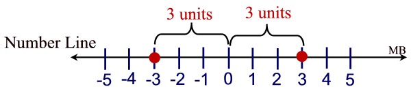 numberline