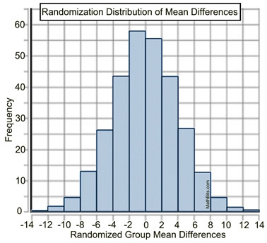 statgraph2