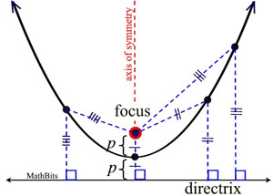 parabolafocusN