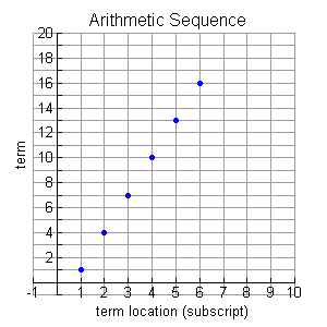 arithmeticgraph