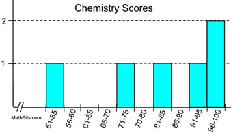 chemistryscores