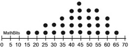 dotplotdistribution