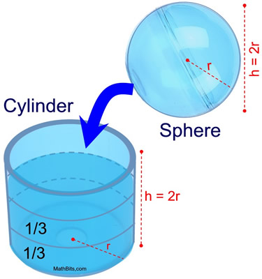 spherecylinderpour