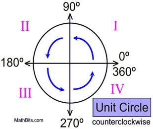 UnitCircle