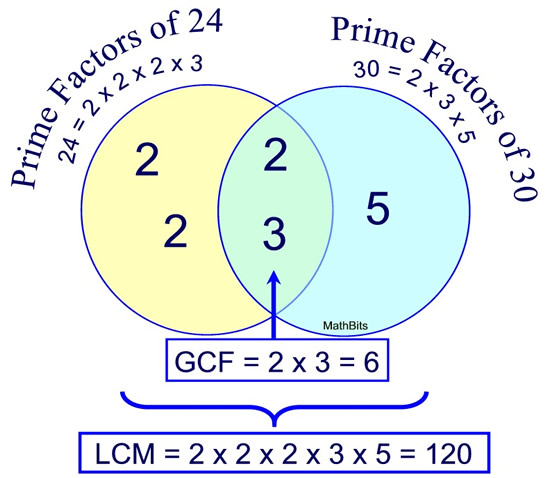 primefactordiagram