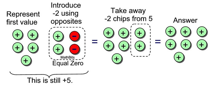 subtractingcounters