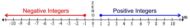 integer number line