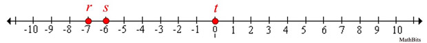 numberlineA3