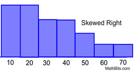 skewedright3histo